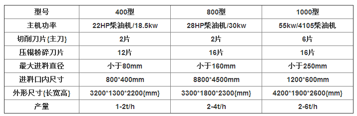 移動園林樹枝粉碎機粉碎物料粗細可調