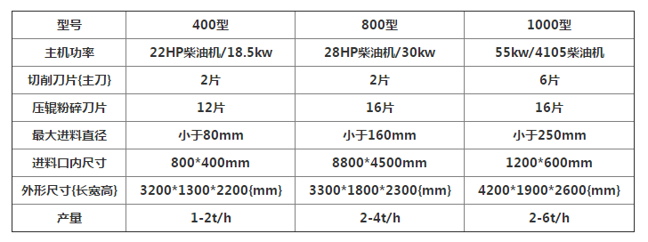 移動樹枝粉碎機的使用說明